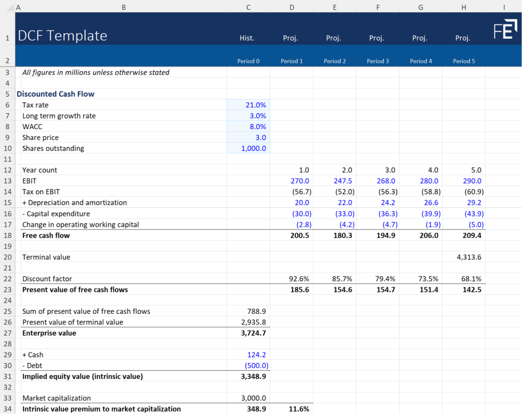 Discounted Cash Flow (DCF) Model Template