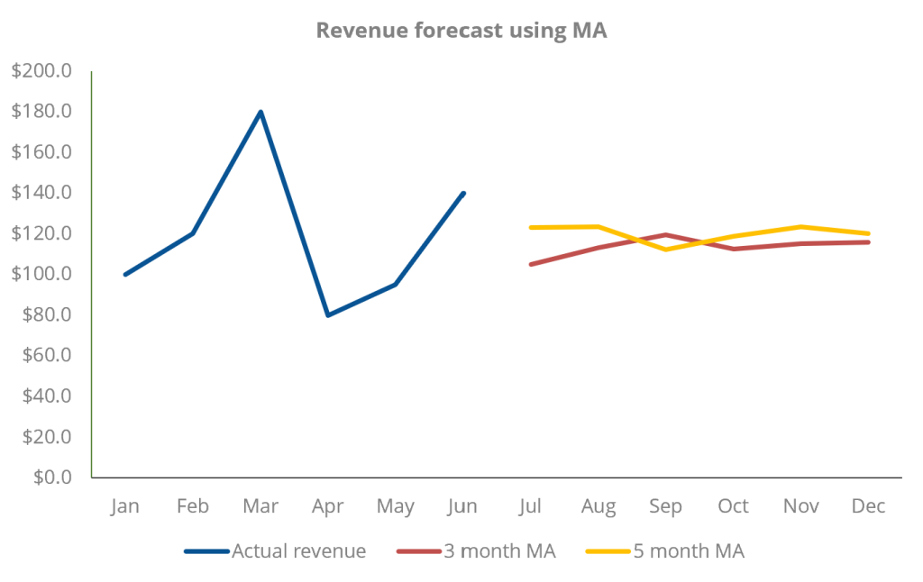 Financial-Forecasting