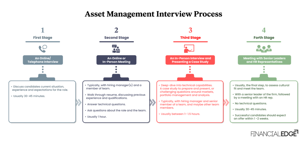 asset Management Interview Process Image