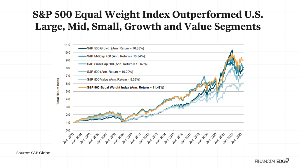 Equal-Weighted Indices