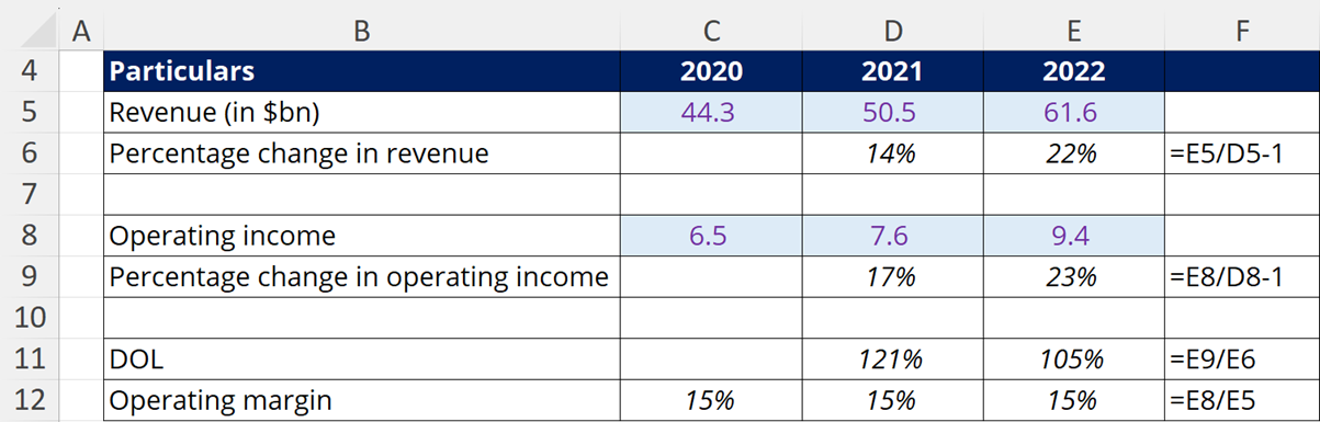 Operating Leverage
