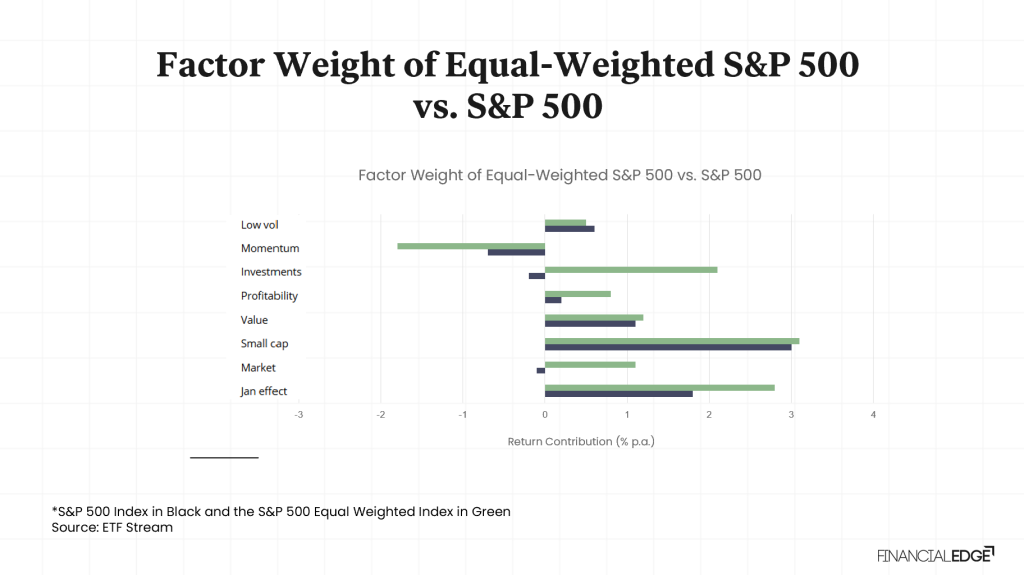 Equal-Weight Funds