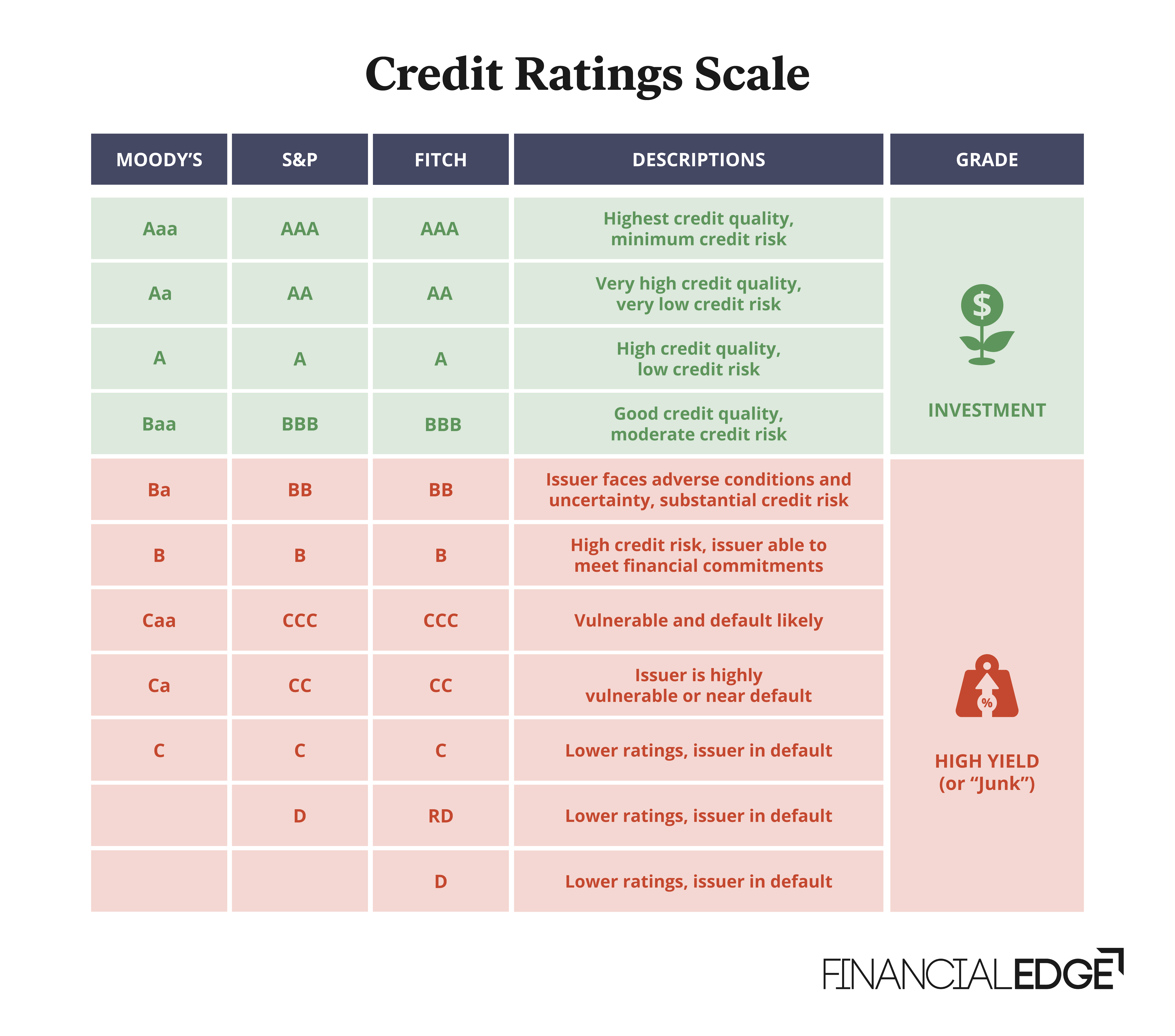 Credit Ratings Scale