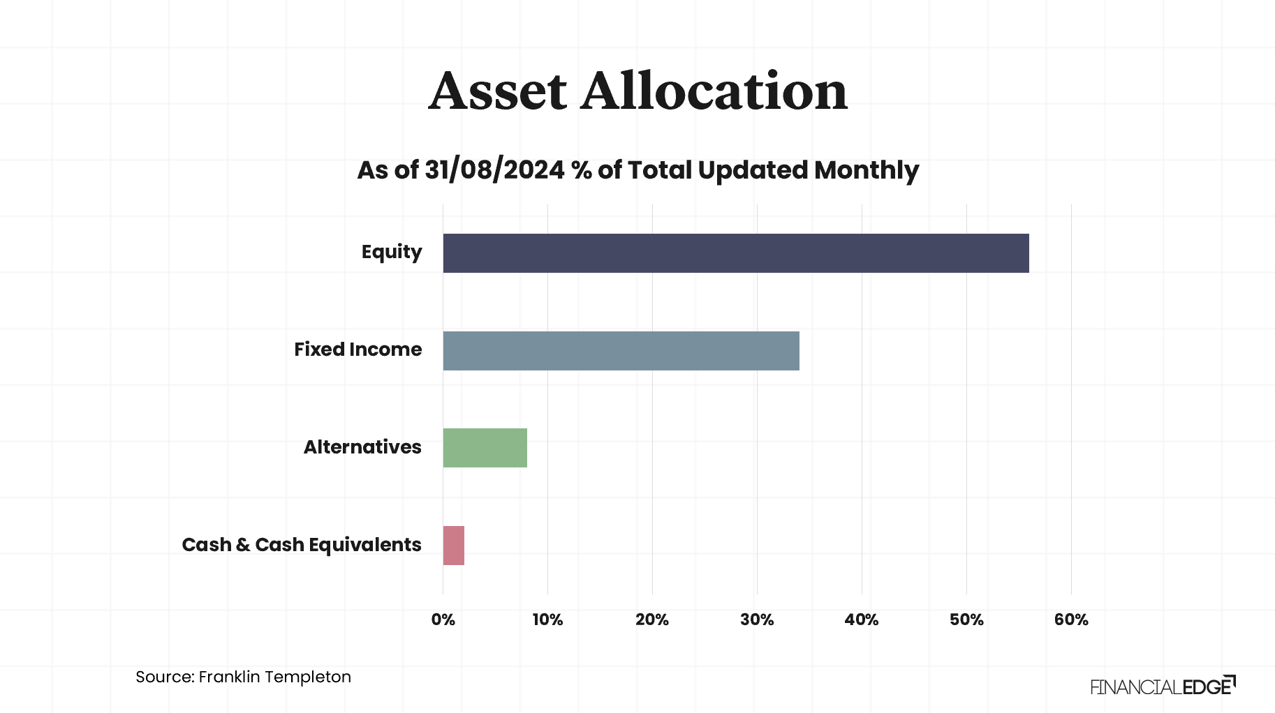 Asset Allocation Strategies 