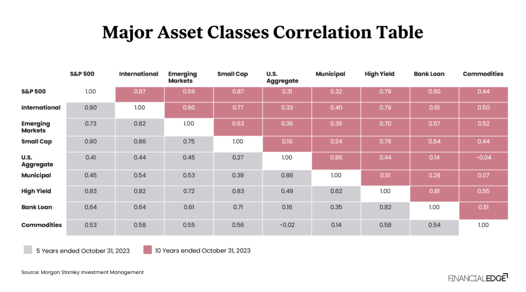 Major Asset Classes Correlation 